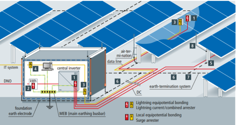 Hệ BESS có chống sét nhưng vẫn tiềm ẩn rủi ro truyền thông