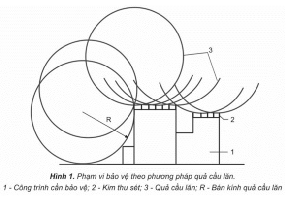 Phương pháp quả cầu lăn xác định vùng bảo vệ chống sét cho hệ PV