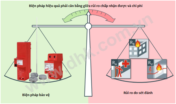 Cân bằng giữa chi phí và rủi ro