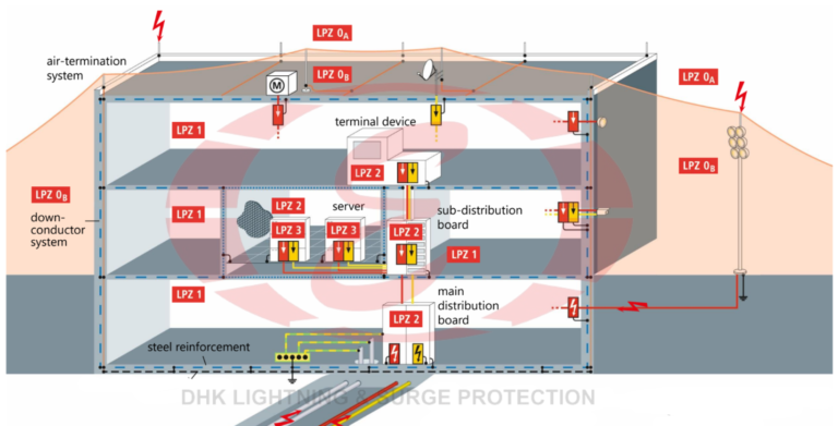 Vị trí lắp đặt SPD khi có đường kết nối giữa LPZ0 và LPZ1 (hoặc nhỏ hơn)
