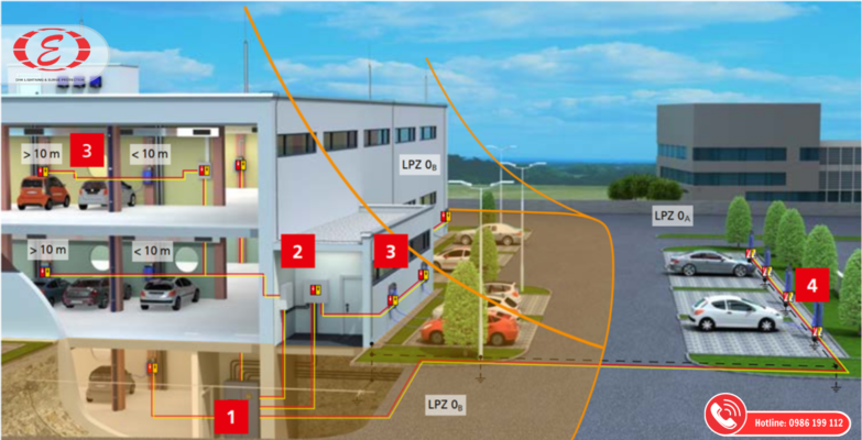 Hình 2: Bố trí điển hình của trạm sạc xe điện & xây dựng các giải pháp bảo vệ